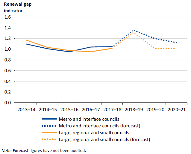 Graph showing the sector renewal gap indicator analysis, 2013–14 to 2020–21