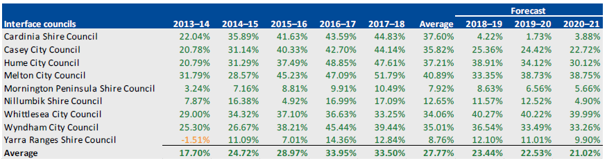 NET RESULT, 2013–14 TO 2020–21 for interface councils
