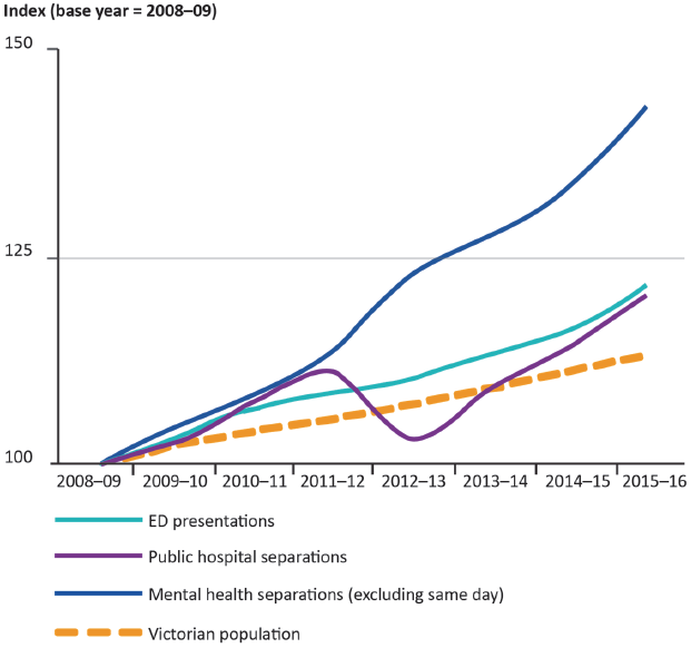 Indexed growth in Victorian health service-related events versus population