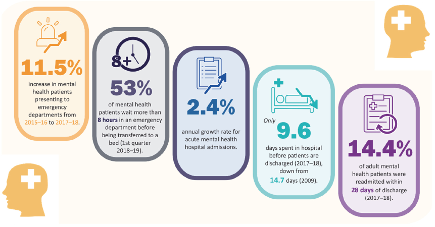 Key numbers about the Victorian mental health system