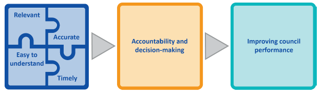 Figure 1D shows 3 main elements.  This first includes Relevance, Accuracy, Timeliness and Ease of Understanding which leaves to Accountability and decision-making which in turn leads to Improving council performance. 