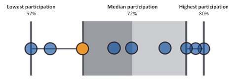Figure 3H shows Casey is below the median participation of 72%