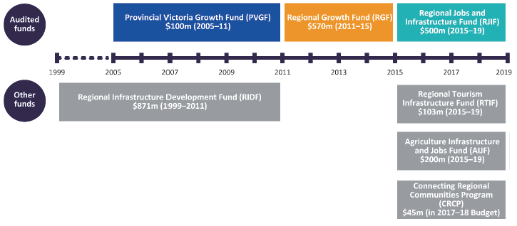 Figure 1C shows the regional grant programs administered by RDV since 1999.