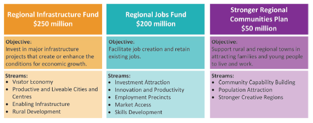 The three programs shown are Regional Infrastructure Fund ($250 million), Regional Jobs Fund ($200 million) and Stronger Regional Communities Plan ($50 million)