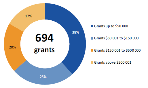 Pie chart shows 38% of grants were up to $50 000, 25% of grants were between $50 001 and $150 000, 20% of grants were between $150 001 and $500 000 and the remaining 17% of grants were above $500 001.