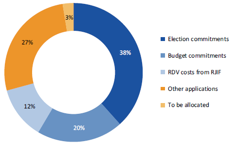 Pie chart shows that 38% of funds were allocated to election commitments, 20% to budget commitments, 12% to RDV costs from RJIF, 27% to other applications and the remained 3% are "to be allocated".
