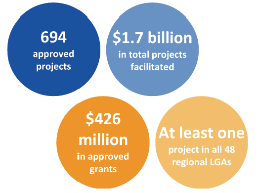 Infographic informs that RJIF had 694 approved projects, $1.7 billion in total projects facilitated, $426 million in approved grants, and at least one project in all 48 regional LGAs