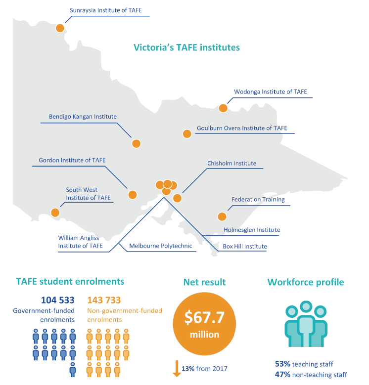 Figure 1A provides an overview of the TAFE sector in Victoria.
