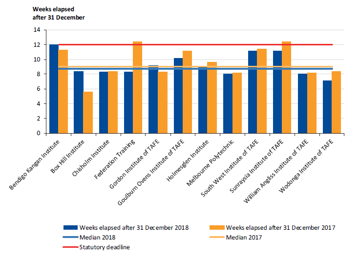 Figure 2A shows the time taken after year end for each TAFE to certify its financial report.
