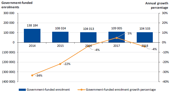 Figure 3C shows the trend in total government-funded enrolments across the 12 TAFEs over the past five years.