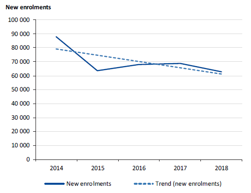 Figure 3D shows the trend in new government-funded enrolments for the TAFE sector over the past five years.