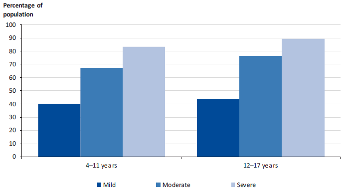 Figure 2B shows the 2015 Australian Government report of service use by 4–17 year-old Australians with mental health problems by age group and severity of problem