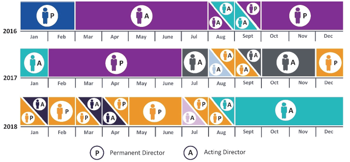 Figure 2B shows individuals who have held the Director of Mental Health role at DHHS in 2016–18, by month
