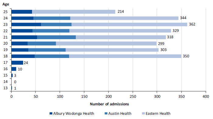 Figure 2F shows adolescents and young people in adult mental health services at audited health services during 2016–18, by age at admission