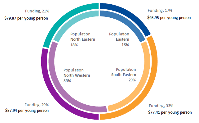 Figure 2J shows the geographic distribution of 2018–19 CYMHS funding compared to population of 0–24 year-olds