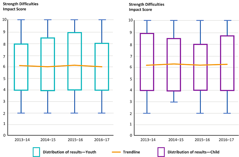 Figure 3H shows severity of mental health problems as shown by the SDQ's impact scores for Victorian CYMHS clients at access to community programs, by year