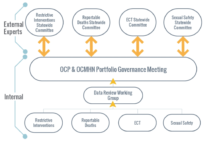 Figure 3K shows governance of quality and safety issues in mental health services managed by the OCP
