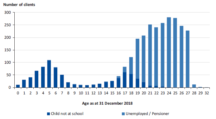 Figure 3M shows the number of clients with 'education status' recorded as 'not at school' or 'unemployed/pensioner'