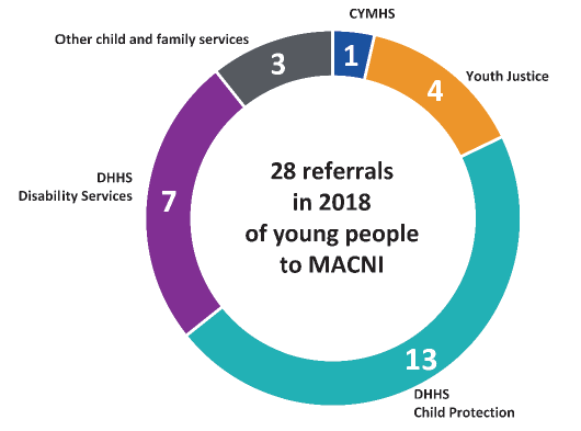 Figure 4H shows referral sources for MACNI clients aged under 25 years in 2018
