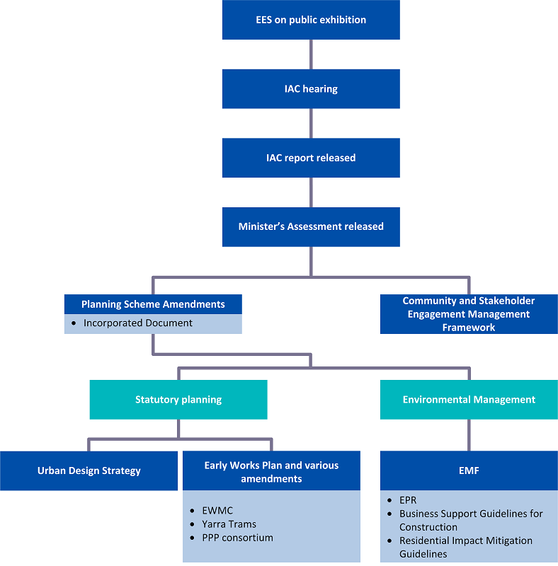 Figure 1L shows the EES processes and planning approvals relevant to this audit.