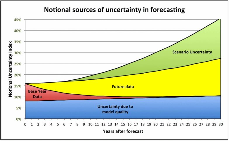 Figure 2A shows notional sources of uncertainty in predictive forecasting models