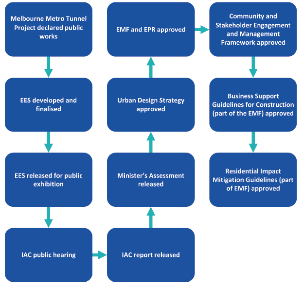 Figure 3B shows the EES process and post-EES approvals of environmental strategies for the Melbourne Metro Tunnel Project.