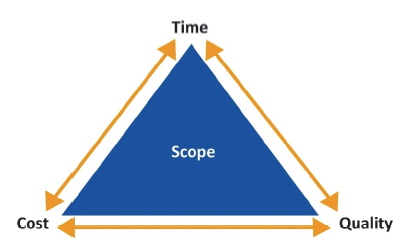 The 'iron triangle' shown in Figure 4A is a conceptual tool for project managers to consider how changes in one project domain can lead to changes in another.