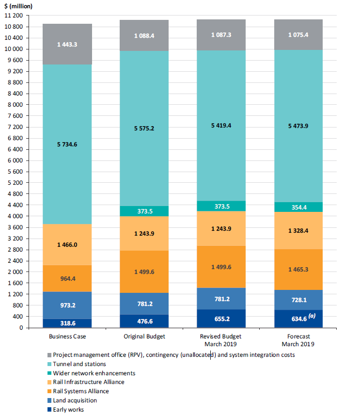 Figure 4F shows how the budget for the whole project has changed to the March 2019 final forecast cost since the business case.