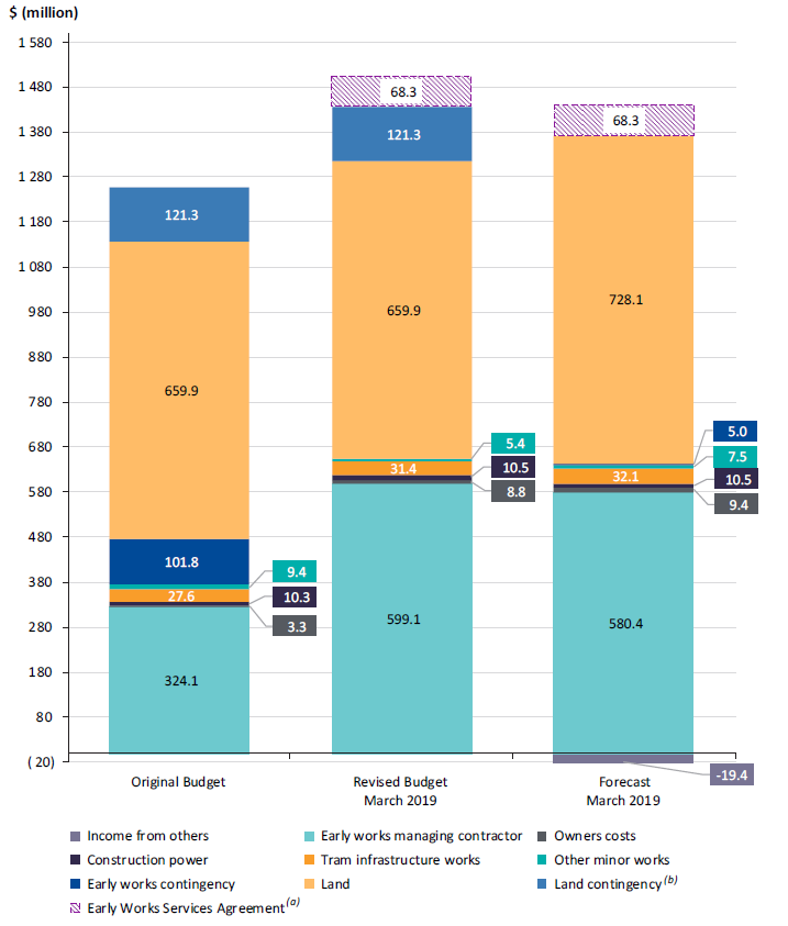 Figure 4G shows the overall budget changes for the early works phase of the Melbourne Metro Tunnel Project.