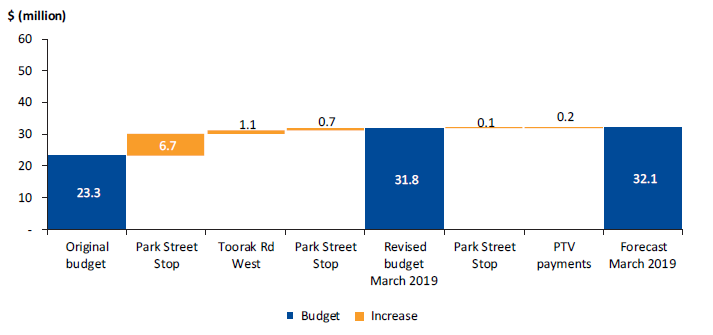 Figure 4I shows the budget changes to the tram infrastructure works package, and the final forecast cost of $32.1 million.