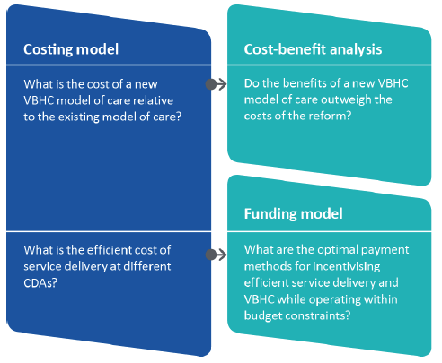 Figure 1D shows relationship between costing model, CBA and funding model