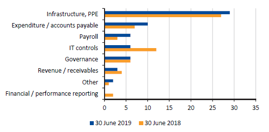 Figure 2G shows unresolved medium-risk rated prior year issues at 30 June 2019 and 30 June 2018, by area