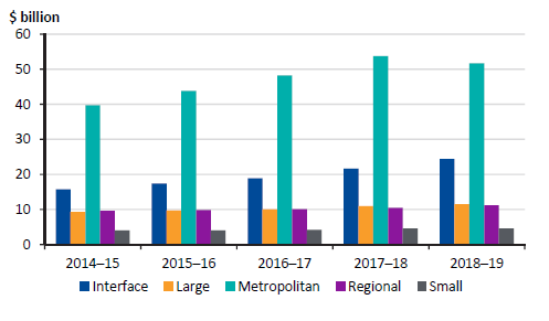 Figure 4N shows infrastructure, property, plant and equipment balance by cohort, 2014–15 to 2018–19