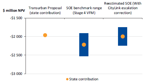 Figure 3B shows comparison of state contributions under Transurban proposal, the state benchmark from the Stage 4 assessment and our re-estimated state benchmark ($ million NPV)