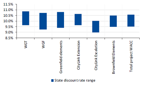 Figure 3C shows discount rates used in the State Benchmark (per cent)