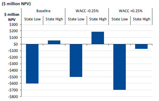 Figure 3D shows sensitivity of VFM state benchmarks to changes in discount rates ($ million NPV)
