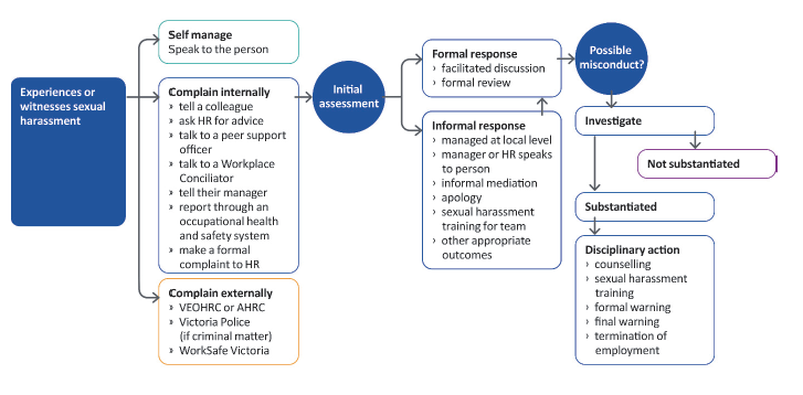 Figure 1A shows the possible complaints channels, responses and outcomes