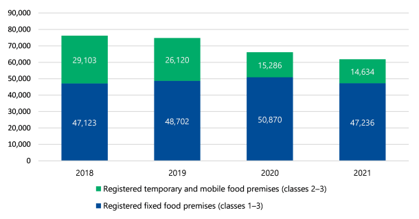 Bar chart showing that: in 2018 there were 29,103 registered temporary and mobile food premises (classes 2–3) and 47,123 registered fixed food premises (classes 1–3); in 2019 there were 26,120 registered temporary and mobile food premises (classes 2–3) and 48,702 registered fixed food premises (classes 1–3); in 2020 there were 15,286 registered temporary and mobile food premises (classes 2–3) and 50,870 registered fixed food premises (classes 1–3); and in 2021 there were 14,634 registered temporary and mobile food premises (classes 2–3) and 47,236 registered fixed food premises (classes 1–3).