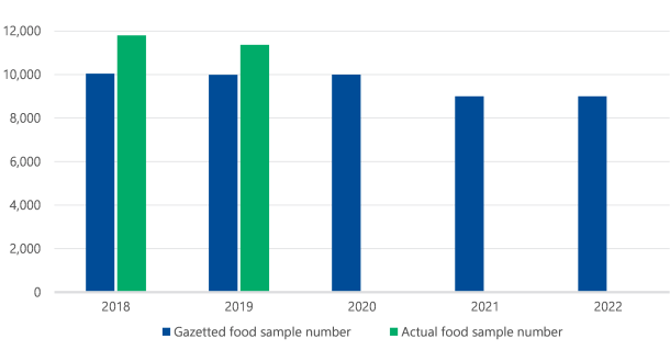 This bar chart shows for: 2018 the gazetted food sample number was about 10,000 and the actual number was just under 12,000; 2019 the gazetted food sample number was about 10,000 and the actual number was about 11,000; 2020 the gazetted food sample number was about 10,000 and the actual number is not shown; 2021 the gazetted food sample number was about 9,000 and the actual number is not shown; and 2022 the gazetted food sample number was about 9,000 and the actual number is not shown.