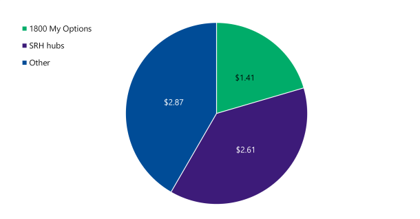 Pie chart showing the breakdown of funding for SRH programs for 2017–20 was: $1.41 million for 1800 My Options; $2.61 million for SRH hubs; $2.87 million for other.