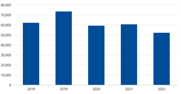 Figure 4 is a bar graph showing government-funded TAFE enrolments were above 60,000 in 2018 and increased to above 70,000 in 2019. Enrolments declined to under 60,000 in 2020, increased slightly above 60,000 in 2021 and then dropped to above 50,000 in 2022.