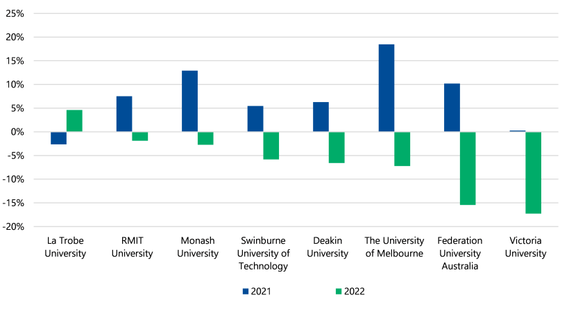 Figure 6 is a clustered bar chart. It shows that in 2021 all universities except La Trobe University had a net result margin higher than 0%. The University of Melbourne had the highest net result margin, which was just under 20%. In 2022 all universities except La Trobe University had a net result margin below 0%. Victoria University had the lowest net result margin, which was between −15% and −20%. 