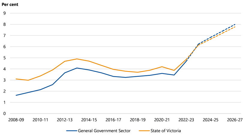 Figure 2I is a line chart that shows that interest expense as a percentage of revenue for the general government sector was between 1 and 2 per cent in 2008–09. It went up to around 4 per cent in 2013–14, then it went down and fluctuated between 3 and 4 per cent until 2020–21. It then increased to just under 5 per cent in 2022–23. It is estimated to continue increasing to around 8 per cent in 2026–27. Figure 21 also shows that interest expense as a percentage of state revenue for the State of Victoria had a similar pattern. It was just over 3 per cent in 2008–09 and went up to just under 5 per cent in 2013–14. From here it went down and fluctuated around 3 and 4 per cent until 2021–22. It then increased to around 5 per cent in 2022–23. It is estimated to continue increasing to just under 8 per cent in 2026–27.