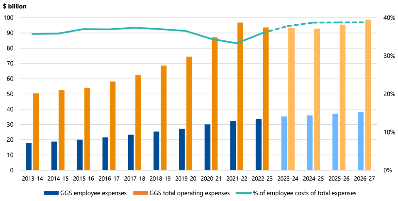 Figure 2J is a clustered bar and line chart. It shows that GGS employee expenses have risen from just under $20 billion in 2013–14 to over $30 billion in 2022–23. It is estimated to continue rising to just under $40 billion in 2026–27. Figure 2J also shows that GGS total operating expenses increased from around $50 billion in 2013–14 to between $90 billion and $100 billion in 2021–22. These expenses went down to a bit over $90 billion in 2022–23. They are estimated to fluctuate just over $90 billion before rising to just under $100 billion in 2026–27. Figure 2J also shows that the percentage of employee costs of total expenses fluctuated between 30 and 40 per cent from 2013–14 to 2022–23. It went down in 2021–22 before rising again in 2022–23. It is estimated that it will continue to increase but stay below 40 per cent from 2022–23 to 2026–27.  