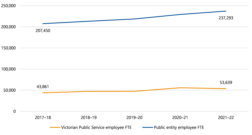 Figure 2K is a line chart that shows that Victorian Public Service employee FTE went up from 43,861 in 2017–18 to 53,639 in 2021–22. It also shows that public entity employee FTE went up from 207,450 in 2017–18 to 237,293 in 2021–22.