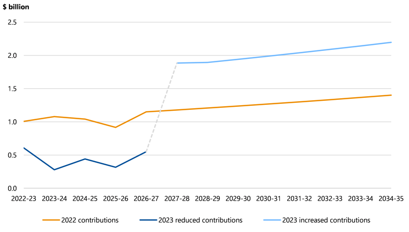 Figure 2N is a line chart that shows that 2022 contributions were around $1.0 billion in 2022–23. This is expected to fluctuate around $1.0 billion until 2025–26 before steadily rising to just under $1.5 billion in 2034–35. It also shows that 2023 reduced contributions were just over $0.5 billion in 2022–23. This is expected to fluctuate between $0.0 and $0.5 billion until rising to just over $0.5 billion in 2026–27. 2023 increased contributions are expected to be just under $2.0 billion in 2027–28. This is expected to go up to between $2.0 billion and $2.5 billion in 2034–35. 