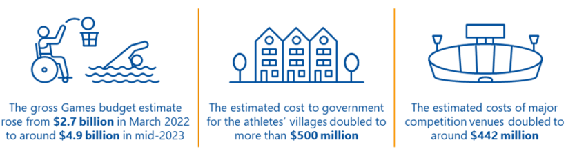 The gross Games budget estimate rose from $2.7 billion in March 2022 to around $4.9 billion in mid-2023. The estimated cost to government for the athletes’ villages doubled to more than $500 million. The estimated costs of major competition venues doubled to around $442 million. 
