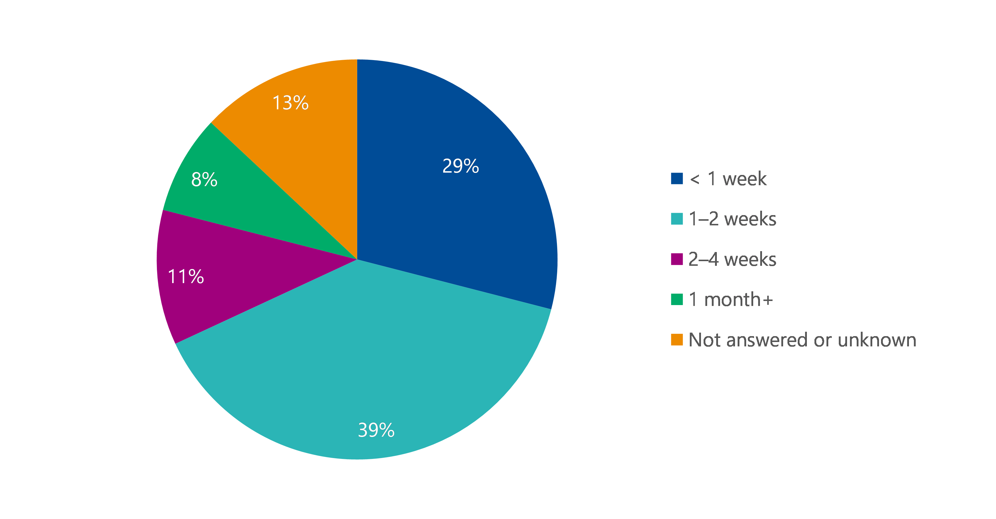 This is a pie chart showing that departments said it would take less than one week to provide raw BP3 data files for 29 per cent of measures, one to 2 weeks for 39 per cent, 2 to 4 weeks for 11 per cent and one month or more for 8 per cent. For 13 per cent of measures there was no answer or the time was unknown.