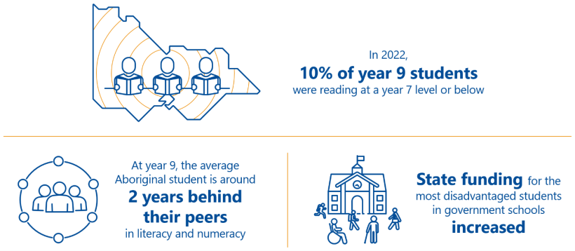 In 2022, 10 per cent of year 9 students were reading at a year 7 level or below. At year 9, the average Aboriginal student is around 2 years behind their peers in literacy and numeracy. State funding for the most disadvantaged students in government schools increased.