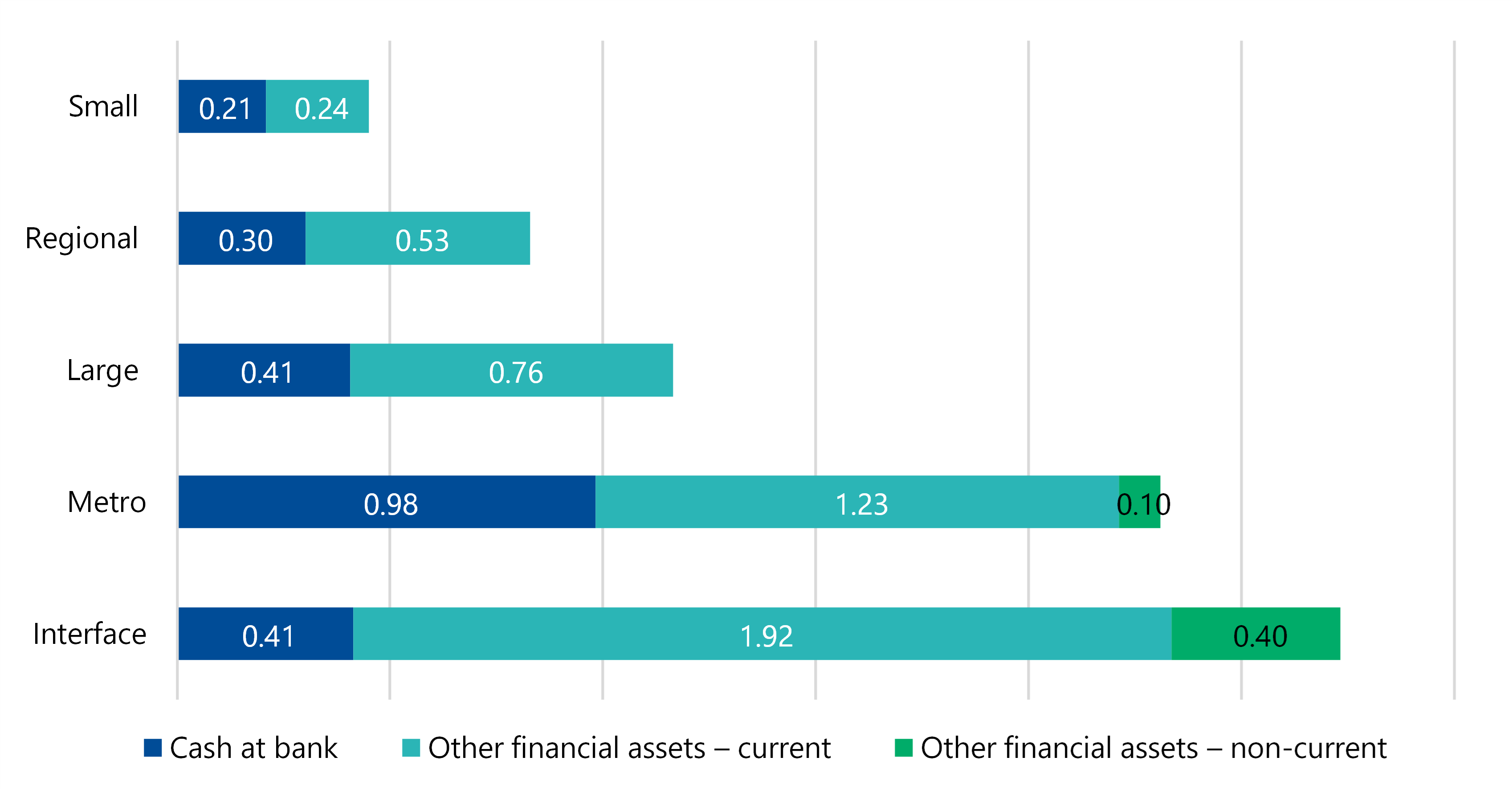 Figure 14 is a stacked br chart showing that, in 2022–23, all small shire councils together had $0.21 billion cash at bank and $0.24 billion in current other financial assets and no non-currrent financial assets. Regional councils had $0.30 billion cash at bank and $0.53 billion in current other financial assets and no non-currrent financial assets. Large shire councils had $0.41 billion cash at bank and $0.76 billion in current other financial assets, with no non-currrent financial assets. Metro councils had $0.98 billion cash at bank and $1.23 billion in current other financial assets, and also had $0.10 billion in non-currrent financial assets. Interface councils had $0.41 billion cash at bank and $1.92 billion in current other financial assets, plus $0.40 billion in non-currrent financial assets.